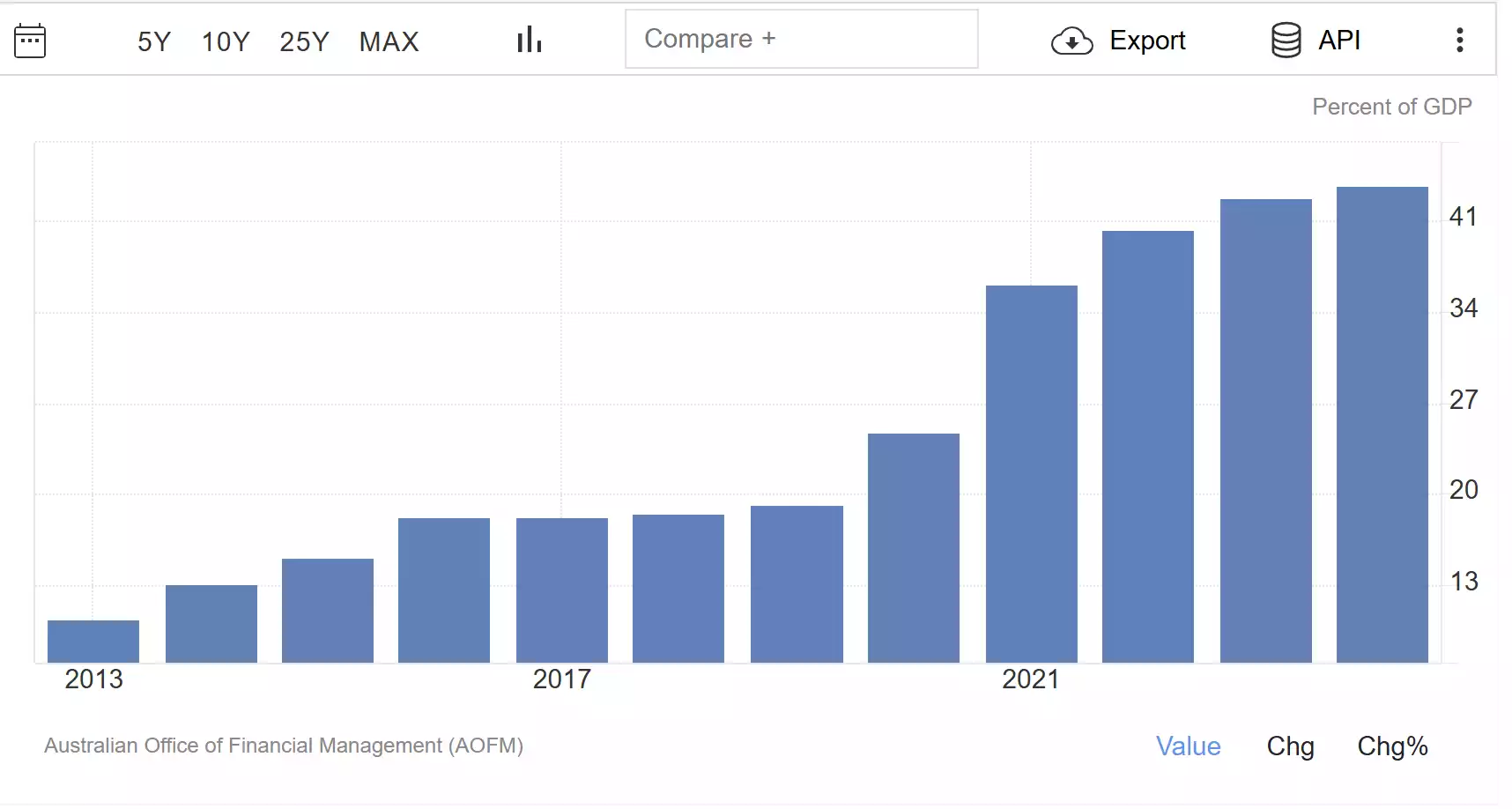 Australia debt to GDP per year 2025 Australia debt to GDP per year 2025